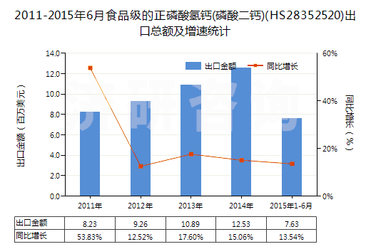 2011-2015年6月食品級的正磷酸氫鈣(磷酸二鈣)(HS28352520)出口總額及增速統(tǒng)計